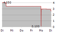 APTOSE BIOSCIENCES INC 5-Tage-Chart