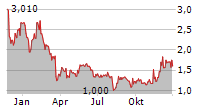 APYX MEDICAL CORPORATION Chart 1 Jahr