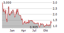 APYX MEDICAL CORPORATION Chart 1 Jahr