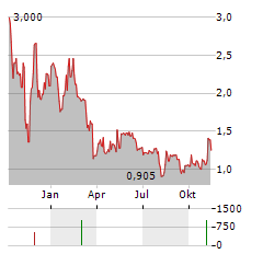 APYX MEDICAL Aktie Chart 1 Jahr