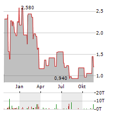 APYX MEDICAL Aktie Chart 1 Jahr