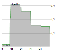 APYX MEDICAL CORPORATION Chart 1 Jahr