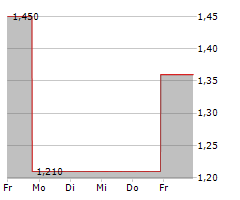 APYX MEDICAL CORPORATION Chart 1 Jahr