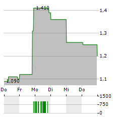 APYX MEDICAL Aktie 5-Tage-Chart