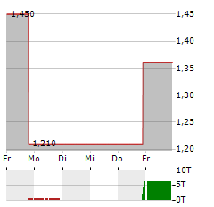 APYX MEDICAL Aktie 5-Tage-Chart