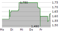 APYX MEDICAL CORPORATION 5-Tage-Chart