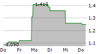 APYX MEDICAL CORPORATION 5-Tage-Chart