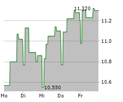 AQ GROUP AB Chart 1 Jahr