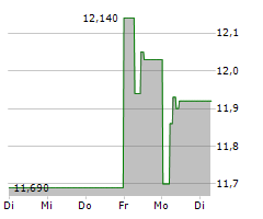 AQ GROUP AB Chart 1 Jahr