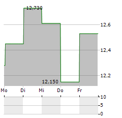 AQ GROUP Aktie 5-Tage-Chart