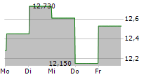 AQ GROUP AB 5-Tage-Chart