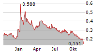 AQUA BIO TECHNOLOGY ASA Chart 1 Jahr