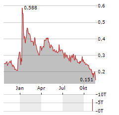 AQUA BIO TECHNOLOGY Aktie Chart 1 Jahr