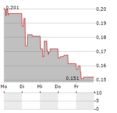 AQUA BIO TECHNOLOGY Aktie 5-Tage-Chart