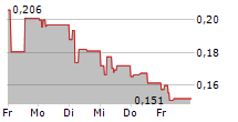 AQUA BIO TECHNOLOGY ASA 5-Tage-Chart