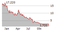 AQUA METALS INC Chart 1 Jahr