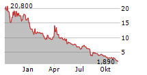 AQUA METALS INC Chart 1 Jahr