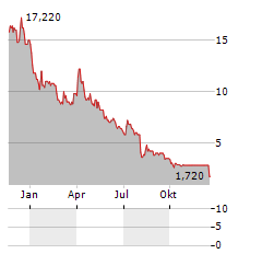 AQUA METALS Aktie Chart 1 Jahr