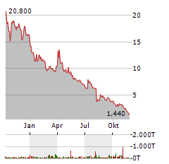 AQUA METALS Aktie Chart 1 Jahr