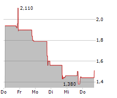 AQUA METALS INC Chart 1 Jahr