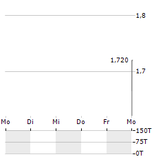 AQUA METALS Aktie 5-Tage-Chart