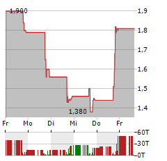 AQUA METALS Aktie 5-Tage-Chart