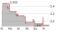 AQUA METALS INC 5-Tage-Chart