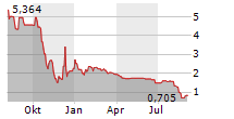 AQUABOUNTY TECHNOLOGIES INC Chart 1 Jahr