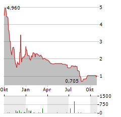 AQUABOUNTY TECHNOLOGIES Aktie Chart 1 Jahr