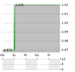 AQUABOUNTY TECHNOLOGIES Aktie 5-Tage-Chart