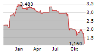 AQUAFIL SPA Chart 1 Jahr