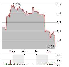 AQUAFIL Aktie Chart 1 Jahr