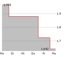 AQUAFIL SPA Chart 1 Jahr