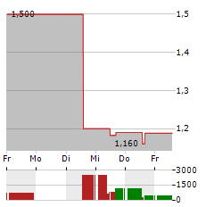 AQUAFIL Aktie 5-Tage-Chart