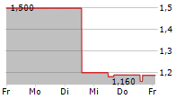 AQUAFIL SPA 5-Tage-Chart