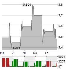 AQUESTIVE THERAPEUTICS Aktie 5-Tage-Chart