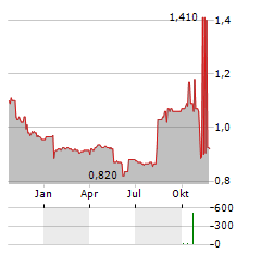 AQUILA ACQUISITION Aktie Chart 1 Jahr