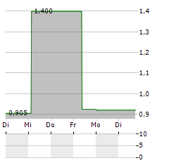 AQUILA ACQUISITION Aktie 5-Tage-Chart