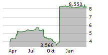 AQUIS EXCHANGE PLC Chart 1 Jahr