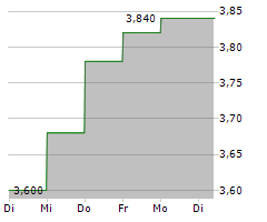 AQUIS EXCHANGE PLC Chart 1 Jahr