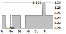 AQUIS EXCHANGE PLC 5-Tage-Chart