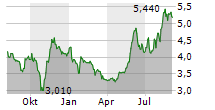 ARAMIS GROUP SAS Chart 1 Jahr