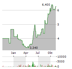 ARAMIS GROUP Aktie Chart 1 Jahr