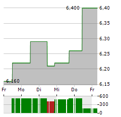 ARAMIS GROUP Aktie 5-Tage-Chart