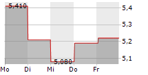 ARAMIS GROUP SAS 5-Tage-Chart