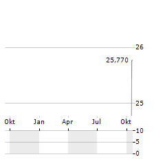 ARB Aktie Chart 1 Jahr