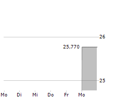 ARB CORPORATION LIMITED Chart 1 Jahr