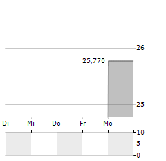 ARB Aktie 5-Tage-Chart