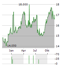 ARBOR REALTY TRUST INC PFD D Aktie Chart 1 Jahr