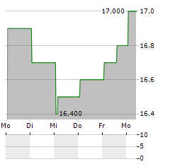 ARBOR REALTY TRUST INC PFD D Aktie 5-Tage-Chart